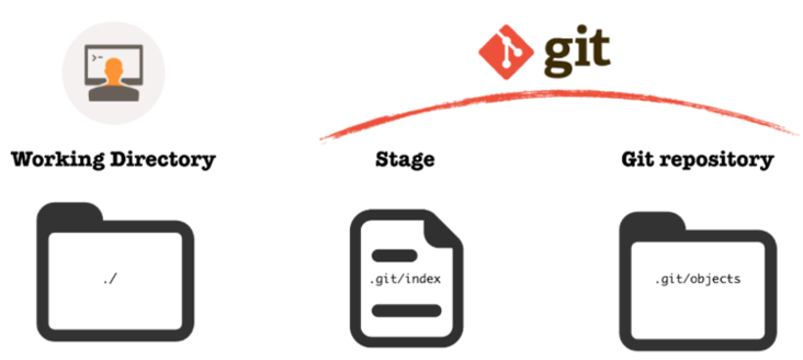 Git workflow